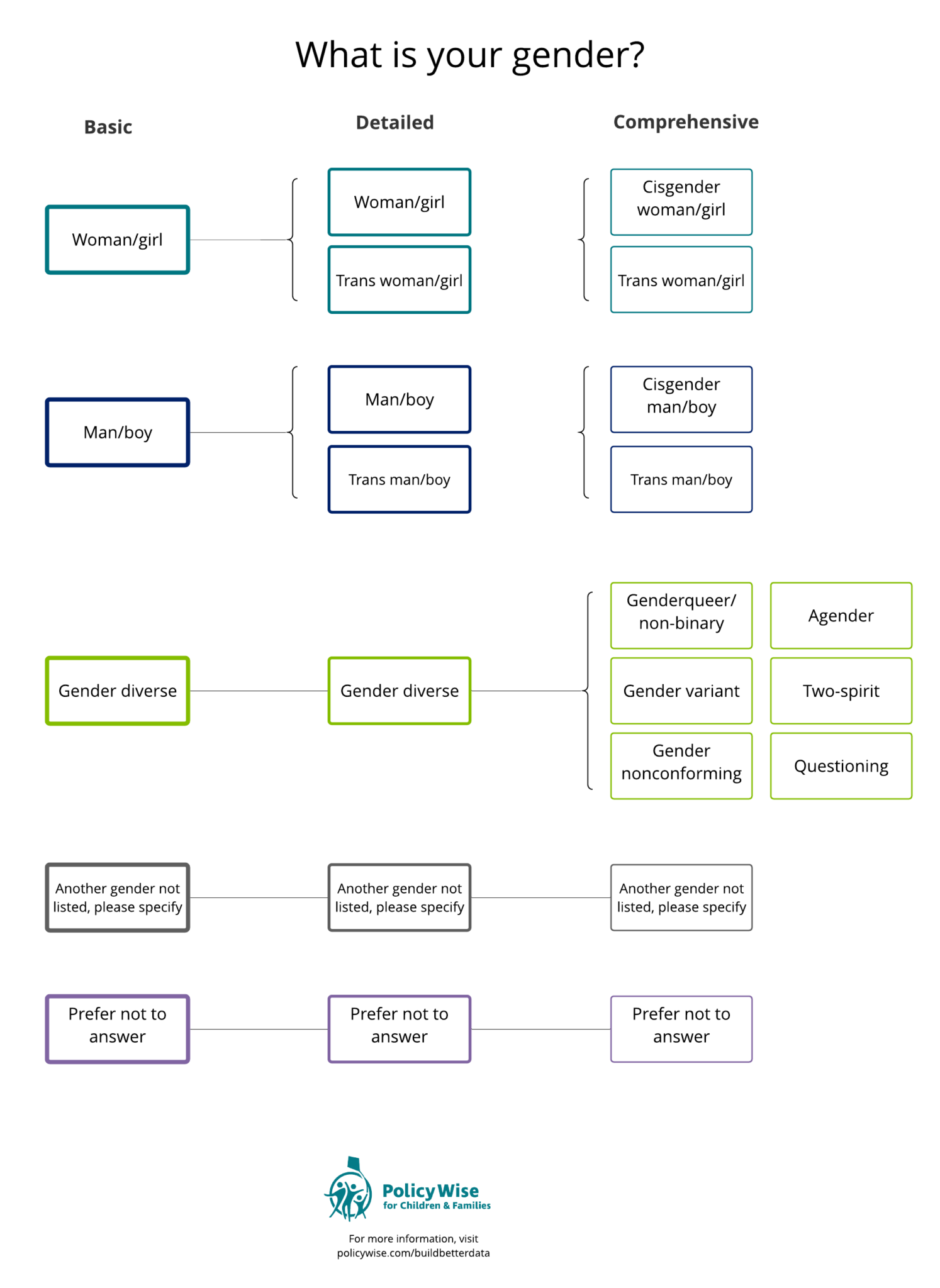 Gender - PolicyWise for Children & Families