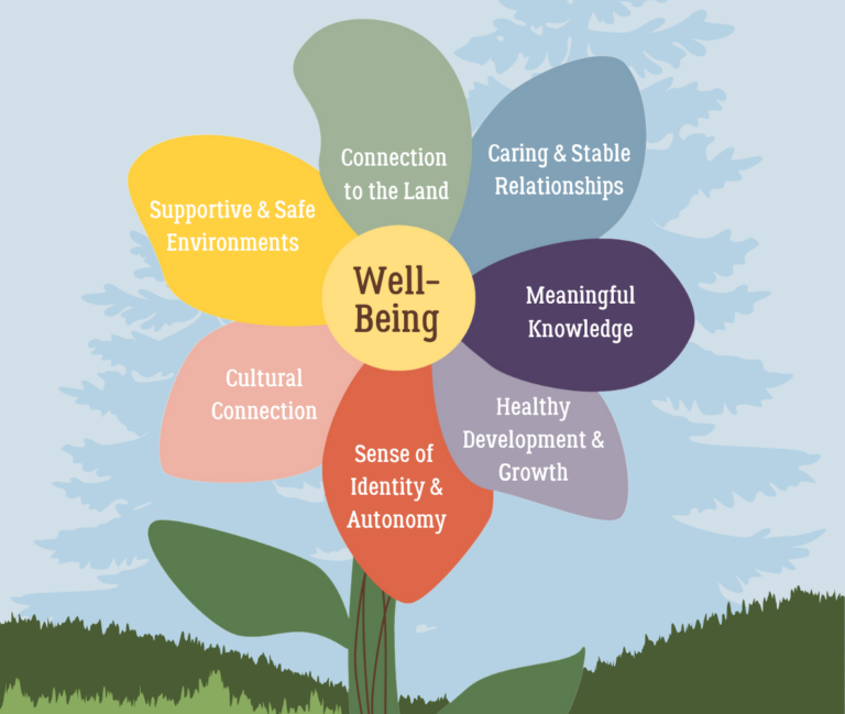 This graphic uses a flower as a metaphor for the actions recommended by PolicyWise and ALIGN to improve child and youth well-being.