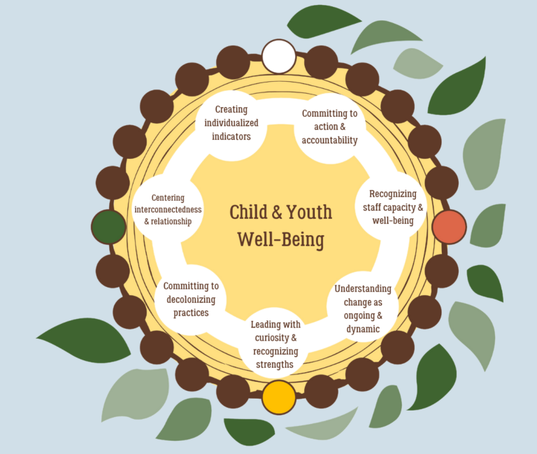 This graphic depicts the collaborative practice developed by PolicyWise and ALIGN to improve child and youth well-being. The metaphor of a tree's cycle of life is used.