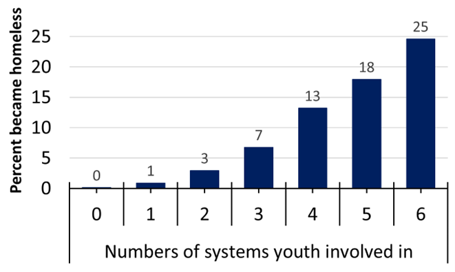 Figure 1. The amount of systems involvement for youth and the percent who became homeless.